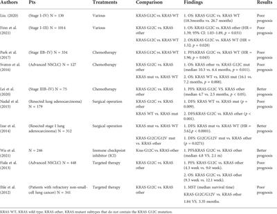 Light at the end of the tunnel: Clinical features and therapeutic prospects of KRAS mutant subtypes in non-small-cell lung cancer